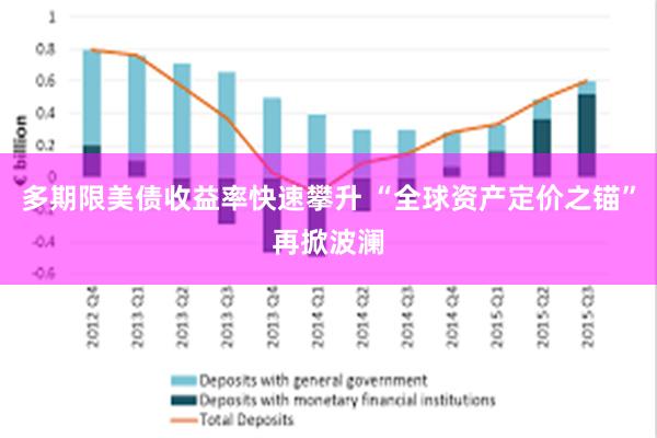 多期限美债收益率快速攀升 “全球资产定价之锚”再掀波澜